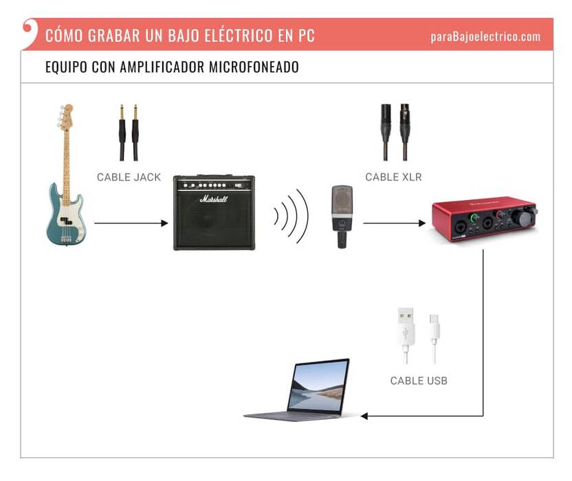 Cómo grabar una guitarra en un ordenador?