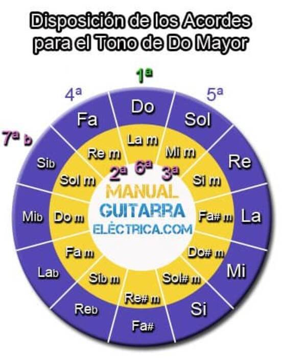 Qué es una quinta y cómo tocarla en la guitarra?