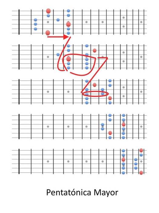 Qué es la pentatónica en la guitarra y cómo tocarla?